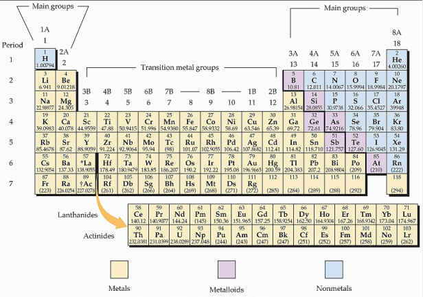 periodic table chemistry reference tables