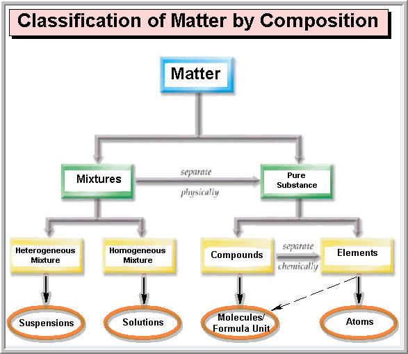 0 Result Images of Draw Flow Chart For Classification Of Matter - PNG ...